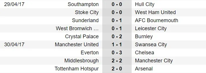 Kết quả, BXH Ngoại hạng Anh sau vòng 35: MU, Man City tự làm khó mình, Arsenal lâm nguy - Ảnh 3. Kết quả, BXH Ngoại hạng Anh sau vòng 35: MU, Man City tự làm khó mình, Arsenal lâm nguy - Ảnh 3.