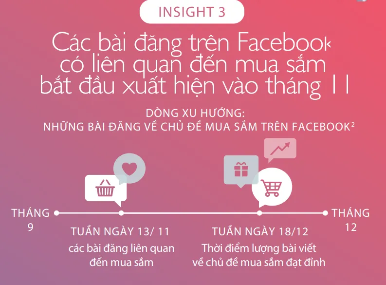 Đâu là xu hướng mua sắm qua Facebook dịp cuối năm tại Việt Nam? - Ảnh 3.