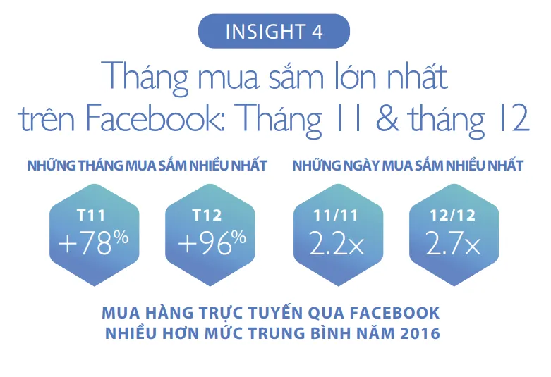 Đâu là xu hướng mua sắm qua Facebook dịp cuối năm tại Việt Nam? - Ảnh 4.