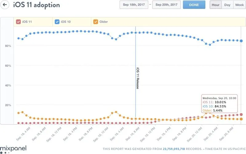 Người dùng chưa quá mặn mà với iOS 11 - Ảnh 2.