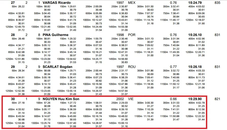 K&igrave;nh ngư trẻ Việt Nam ph&aacute; kỷ lục SEA Games nội dung 1500m tự do - Ảnh 1.
