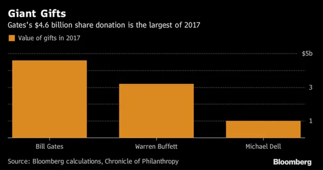 Bill Gates chi 4,6 tỷ USD làm từ thiện - Ảnh 1.