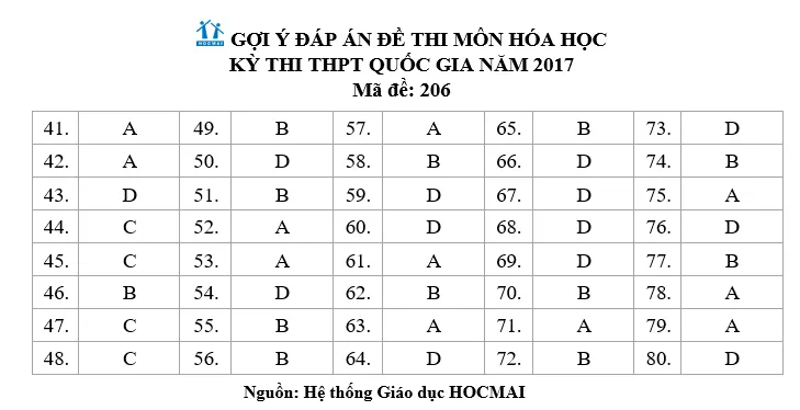 Đề thi tổ hợp môn Khoa học tự nhiên (Vật lý, Hóa, Sinh) của kỳ thi THPT Quốc gia 2017 - Ảnh 14.