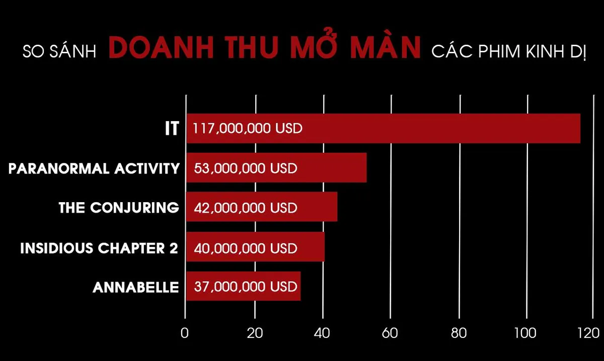 Kinh dị và rùng rợn có đủ khiến “IT” thành phim kinh dị ăn khách nhất mọi thời đại? - Ảnh 2.