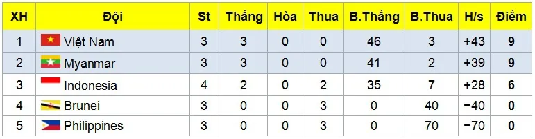 Giải futsal vô địch Đông Nam Á 2017: Thắng đậm ĐT Brunei, ĐT Việt Nam giành quyền vào bán kết - Ảnh 4. Giải futsal vô địch Đông Nam Á 2017: Thắng đậm ĐT Brunei, ĐT Việt Nam giành quyền vào bán kết - Ảnh 4.