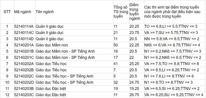 Điểm chuẩn năm 2017 của ĐH Sư phạm Hà Nội, ĐH Thương mại, ĐH Khoa học xã hội và Nhân văn - Ảnh 1.