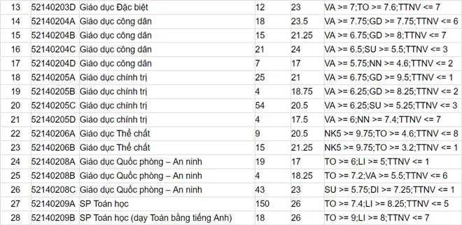 Điểm chuẩn năm 2017 của ĐH Sư phạm Hà Nội, ĐH Thương mại, ĐH Khoa học xã hội và Nhân văn - Ảnh 2.