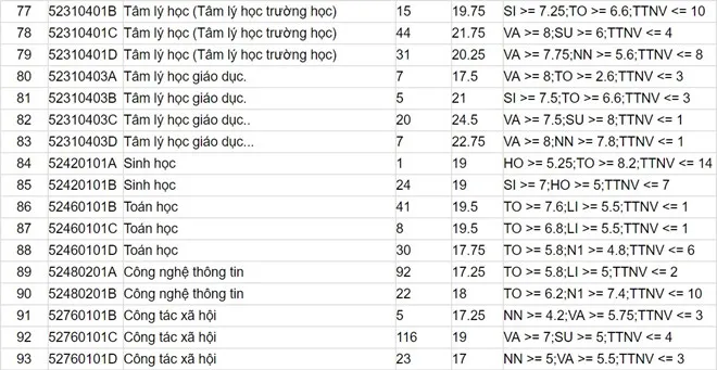 Điểm chuẩn năm 2017 của ĐH Sư phạm Hà Nội, ĐH Thương mại, ĐH Khoa học xã hội và Nhân văn - Ảnh 6.
