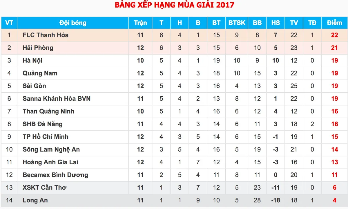 HAGL 2-3 FLC Thanh Hoá: Ngược dòng để trở lại ngôi đầu - Ảnh 4. HAGL 2-3 FLC Thanh Hoá: Ngược dòng để trở lại ngôi đầu - Ảnh 4.