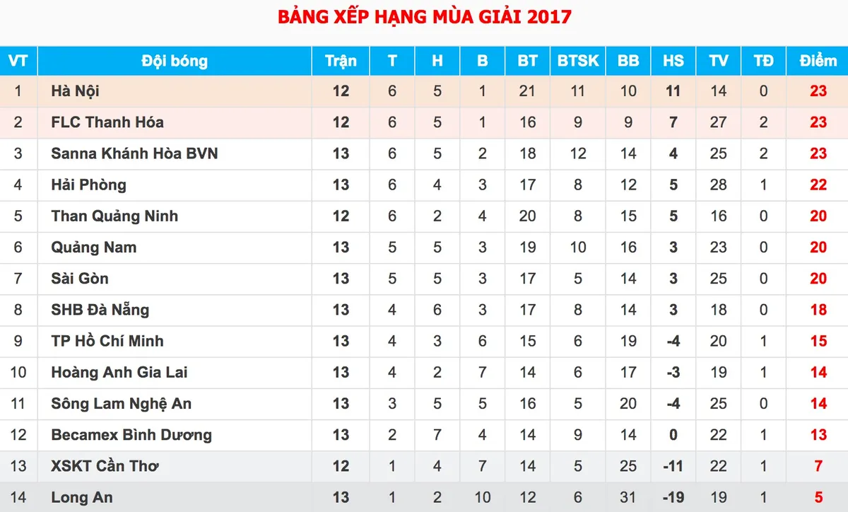 Tổng hợp vòng 13 Giải VĐQG V.League 2017: FLC Thanh Hoá đánh mất ngôi đầu vào tay CLB Hà Nội - Ảnh 4.