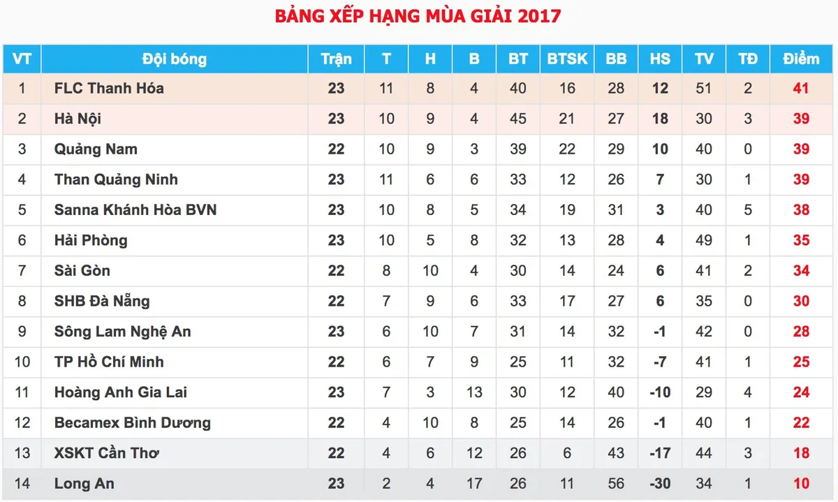 Vòng 23 giải VĐQG V.League 2017: SHB Đà Nẵng – CLB Quảng Nam (17h00 trực tiếp trên VTV6) - Ảnh 3.