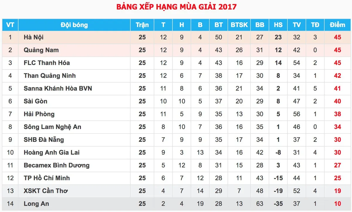 Lịch thi đấu và trực tiếp bóng đá vòng 26 giải VĐQG V. League 2017: Tâm điểm Than Quảng Ninh – CLB Hà Nội - Ảnh 4. Lịch thi đấu và trực tiếp bóng đá vòng 26 giải VĐQG V. League 2017: Tâm điểm Than Quảng Ninh – CLB Hà Nội - Ảnh 4.