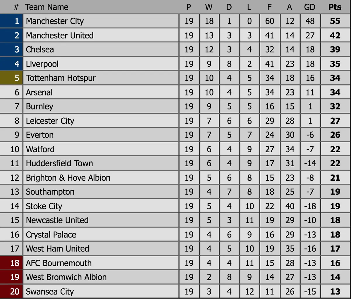 Kết quả, BXH Ngoại hạng Anh sau vòng 19: Man City tiếp tục phá kỷ lục, Man Utd gây thất vọng - Ảnh 6. Kết quả, BXH Ngoại hạng Anh sau vòng 19: Man City tiếp tục phá kỷ lục, Man Utd gây thất vọng - Ảnh 6.