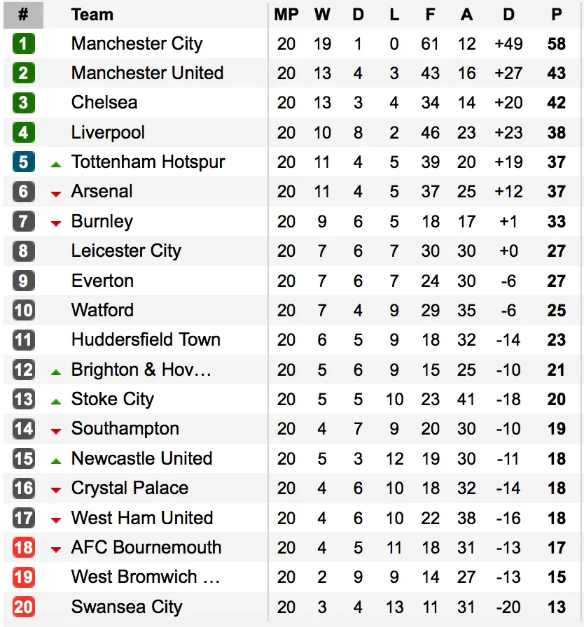 Lịch thi đấu và BXH Ngoại hạng Anh vòng 21: Man City không gì cản bước, Arsenal và Chelsea dễ thở. - Ảnh 4. Lịch thi đấu và BXH Ngoại hạng Anh vòng 21: Man City không gì cản bước, Arsenal và Chelsea dễ thở. - Ảnh 4.
