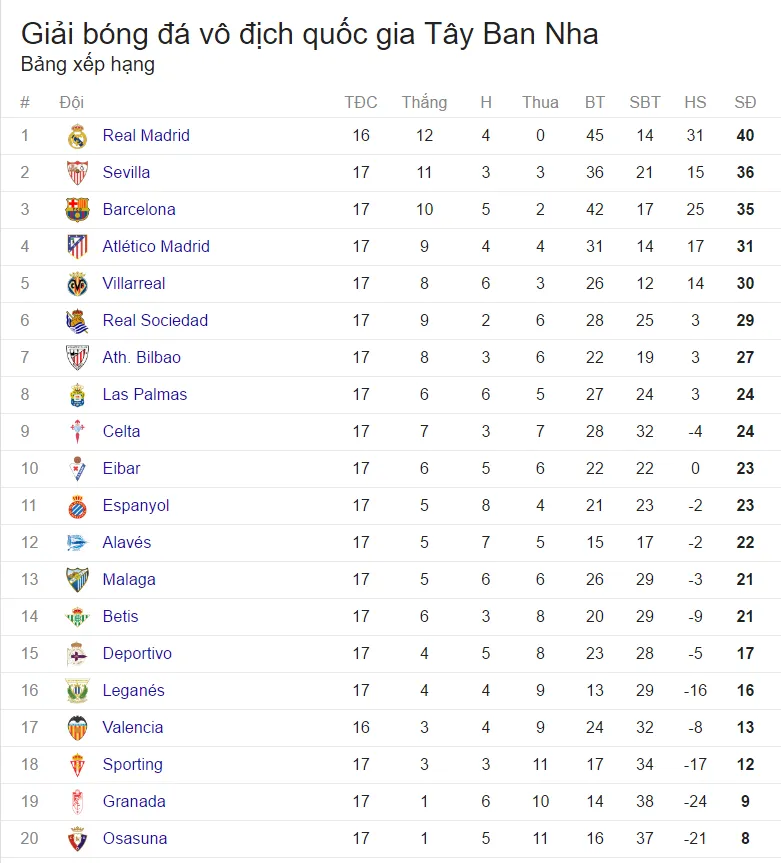 Lịch trực tiếp vòng 17 La Liga: Real gặp lại Sevilla, Messi nối dài duyên sút phạt? - Ảnh 1.