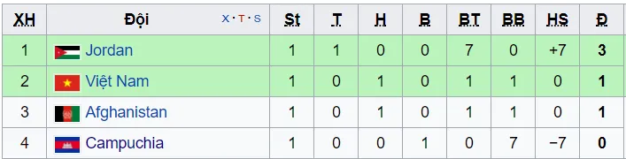 Lịch thi đấu vòng loại Asian Cup hôm nay (13/6): Việt Nam tiếp đón Jordan, Campuchia so tài Afghanistan - Ảnh 2. Lịch thi đấu vòng loại Asian Cup hôm nay (13/6): Việt Nam tiếp đón Jordan, Campuchia so tài Afghanistan - Ảnh 2.