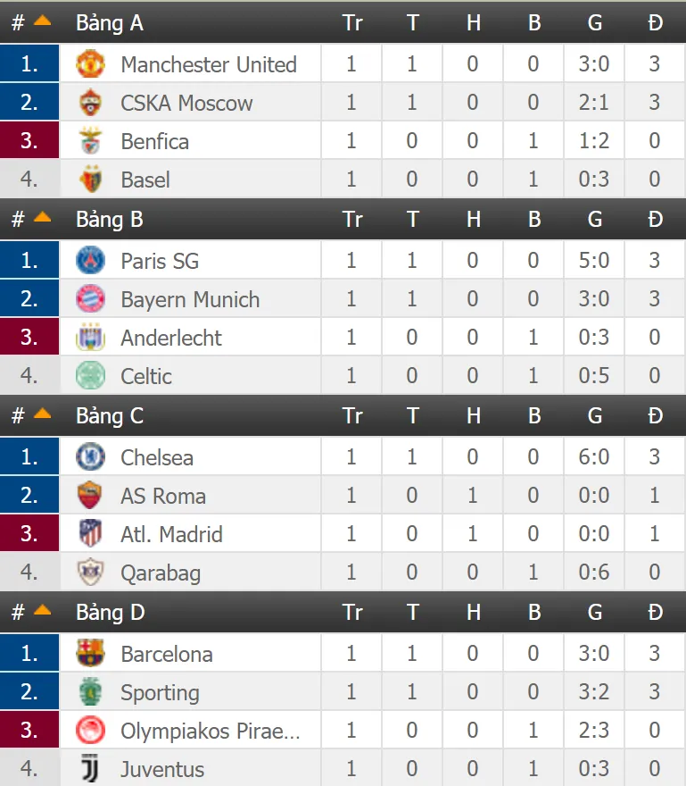 Lịch thi đấu Champions League rạng sáng mai (27/9): Real đối đầu Dortmund, các đội bóng Anh dễ thở - Ảnh 2.