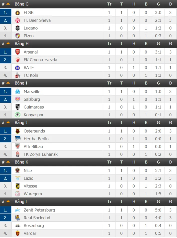 Lịch thi đấu Europa League rạng sáng mai (29/9): Arsenal đua marathon, Everton lo lắng - Ảnh 3.