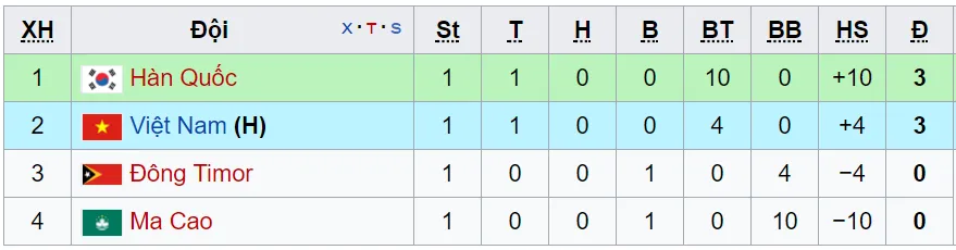 Thắng Macau, U23 Việt Nam đã chắc suất vào vòng chung kết U23 châu Á? - Ảnh 1.