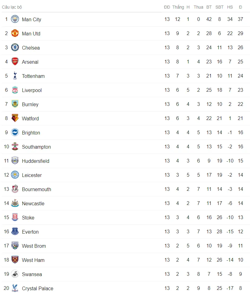 Lịch trực tiếp bóng đá Ngoại hạng Anh vòng 14: Man Utd đối đầu Watford, Man City tiếp đón Soton - Ảnh 3.