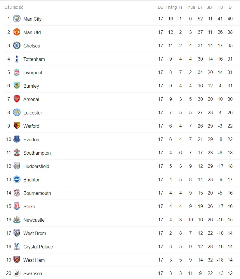 Lịch trực tiếp bóng đá Ngoại hạng Anh vòng 18: Man City đối đầu Tottenham - Ảnh 2.
