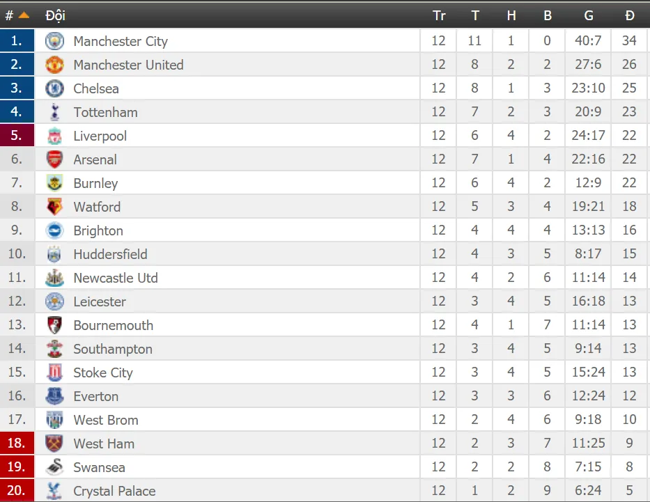 Lịch trực tiếp bóng đá Ngoại hạng Anh vòng 13: Liverpool đụng độ Chelsea - Ảnh 2. Lịch trực tiếp bóng đá Ngoại hạng Anh vòng 13: Liverpool đụng độ Chelsea - Ảnh 2.
