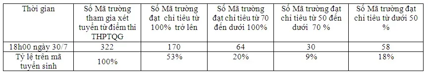 170 trường tuyển đủ chỉ tiêu ngay trong xét tuyển đợt 1 - Ảnh 1.