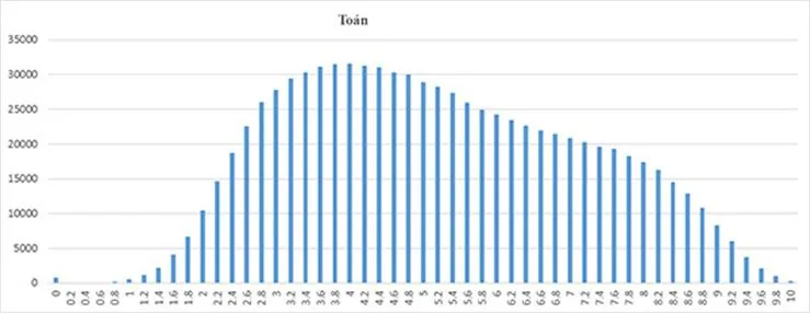 Công bố phổ điểm thi THPT Quốc gia 2017 - Ảnh 1.