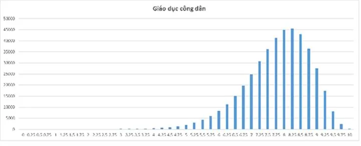 Công bố phổ điểm thi THPT Quốc gia 2017 - Ảnh 8.