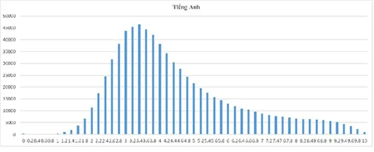 Công bố phổ điểm thi THPT Quốc gia 2017 - Ảnh 9.