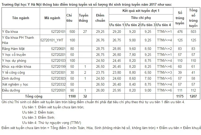 Điểm chuẩn 2017 một số trường khối Y dược - Ảnh 1.