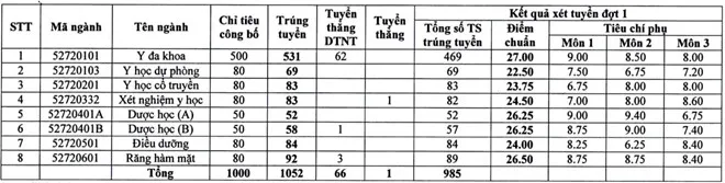 Điểm chuẩn 2017 một số trường khối Y dược - Ảnh 2.