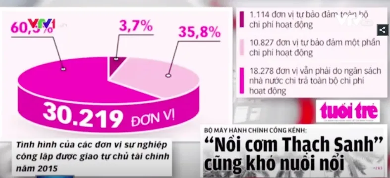 “Nồi cơm thạch sanh” cũng không kham nổi bộ máy hành chính cồng kềnh - Ảnh 1.