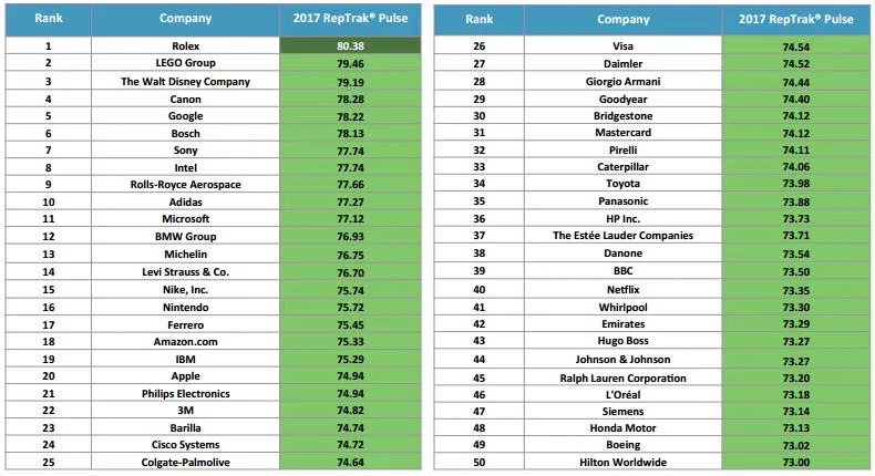 100 công ty đáng tin cậy nhất năm 2017: Apple cũng thường thôi - Ảnh 2.