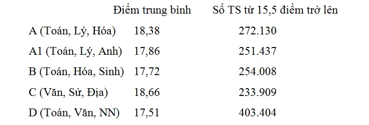 Điểm sàn xét tuyển Đại học năm 2017 là 15,5 điểm - Ảnh 2.