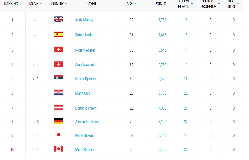 BXH ATP: Djokovic trượt sâu, Lý Hoàng Nam giữ vững vị trí - Ảnh 2. BXH ATP: Djokovic trượt sâu, Lý Hoàng Nam giữ vững vị trí - Ảnh 2.