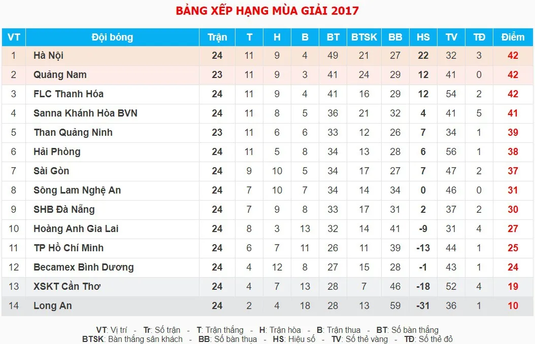 BXH giải VĐQG V.League 2017: Căng thẳng cuộc đua vô địch - Ảnh 2. BXH giải VĐQG V.League 2017: Căng thẳng cuộc đua vô địch - Ảnh 2.