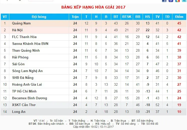 Giải VĐQG V.League 2017: Thắng Than Quảng Ninh, CLB Quảng Nam bứt ph&aacute; trong cuộc đua v&ocirc; địch - Ảnh 3.