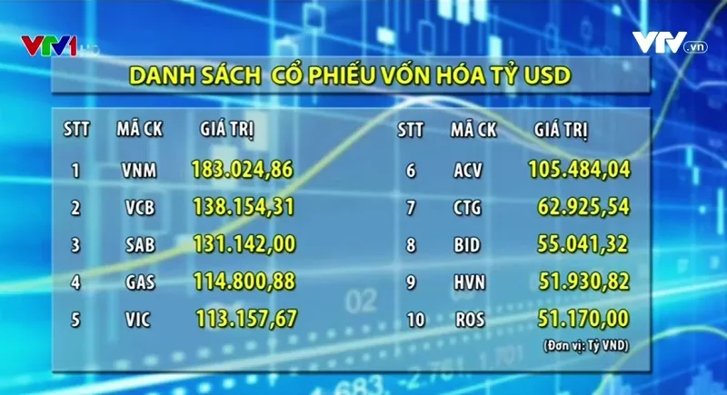 Ngày càng nhiều DN vốn hóa tỷ USD lên sàn chứng khoán - Ảnh 1.