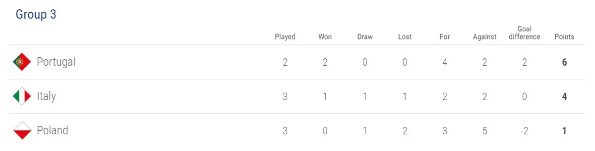 Kết quả UEFA Nations League sáng 15/10: Ba Lan 0-1 Italia, Nga 2-0 Thổ Nhĩ Kỳ - Ảnh 3. Kết quả UEFA Nations League sáng 15/10: Ba Lan 0-1 Italia, Nga 2-0 Thổ Nhĩ Kỳ - Ảnh 3.