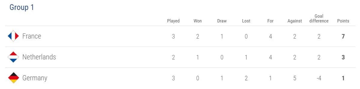 Kết quả UEFA Nations League sáng 17/10: Thua ĐT Pháp, ĐT Đức vỡ mộng vào bán kết - Ảnh 3.