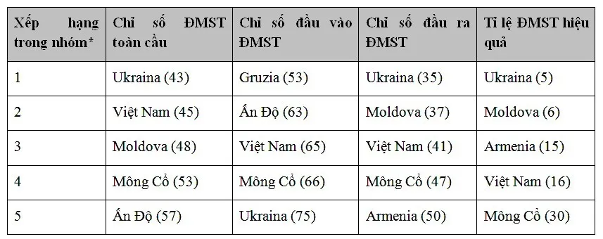 Giáo dục đóng góp thế nào vào tiến bộ đổi mới sáng tạo của Việt Nam? - Ảnh 3.