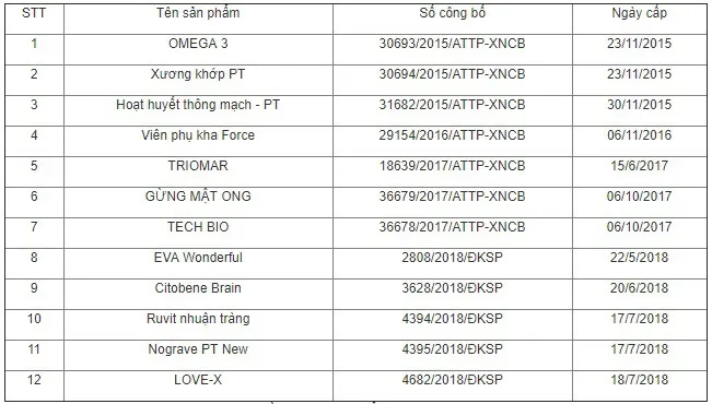 Thu hồi 12 sản phẩm bảo vệ sức khỏe của Công ty Cổ phần Thảo dược Phú Tường - Ảnh 1. Thu hồi 12 sản phẩm bảo vệ sức khỏe của Công ty Cổ phần Thảo dược Phú Tường - Ảnh 1.