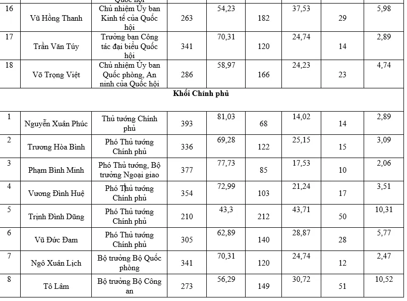 Công bố kết quả phiếu tín nhiệm 48 chức danh - Ảnh 3.