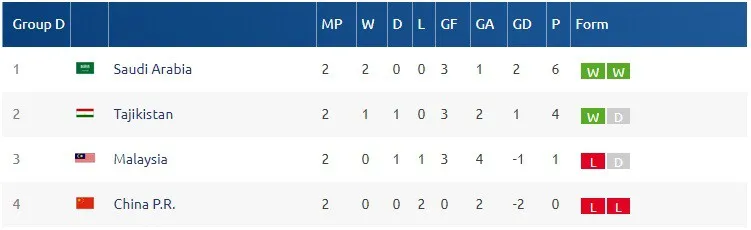 Lịch thi đấu và trực tiếp U19 châu Á 2018 ngày 26/10: U19 Trung Quốc - U19 Malaysia, U19 Ả Rập Xê Út - U19 Tajikistan - Ảnh 3. Lịch thi đấu và trực tiếp U19 châu Á 2018 ngày 26/10: U19 Trung Quốc - U19 Malaysia, U19 Ả Rập Xê Út - U19 Tajikistan - Ảnh 3.