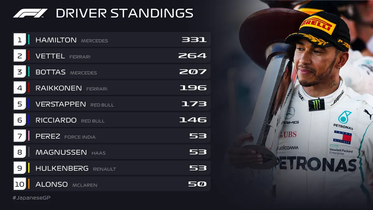 Đua xe F1: Lewis Hamilton về nhất tại Grand Prix Nhật Bản - Ảnh 4. Đua xe F1: Lewis Hamilton về nhất tại Grand Prix Nhật Bản - Ảnh 4.