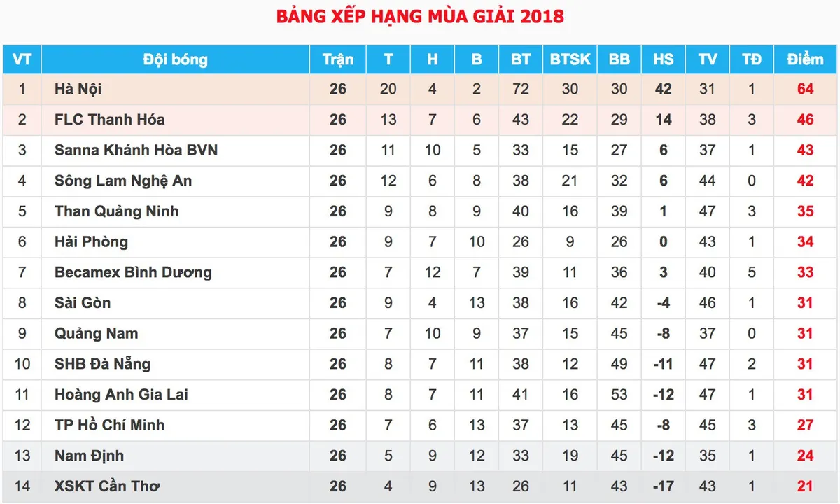 Kết quả bóng đá vòng cuối Nuti Café V.League 2018: XSKT Cần Thơ xuống hạng, Nam Định đá play-off, FLC Thanh Hoá giành ngôi á quân - Ảnh 2. Kết quả bóng đá vòng cuối Nuti Café V.League 2018: XSKT Cần Thơ xuống hạng, Nam Định đá play-off, FLC Thanh Hoá giành ngôi á quân - Ảnh 2.