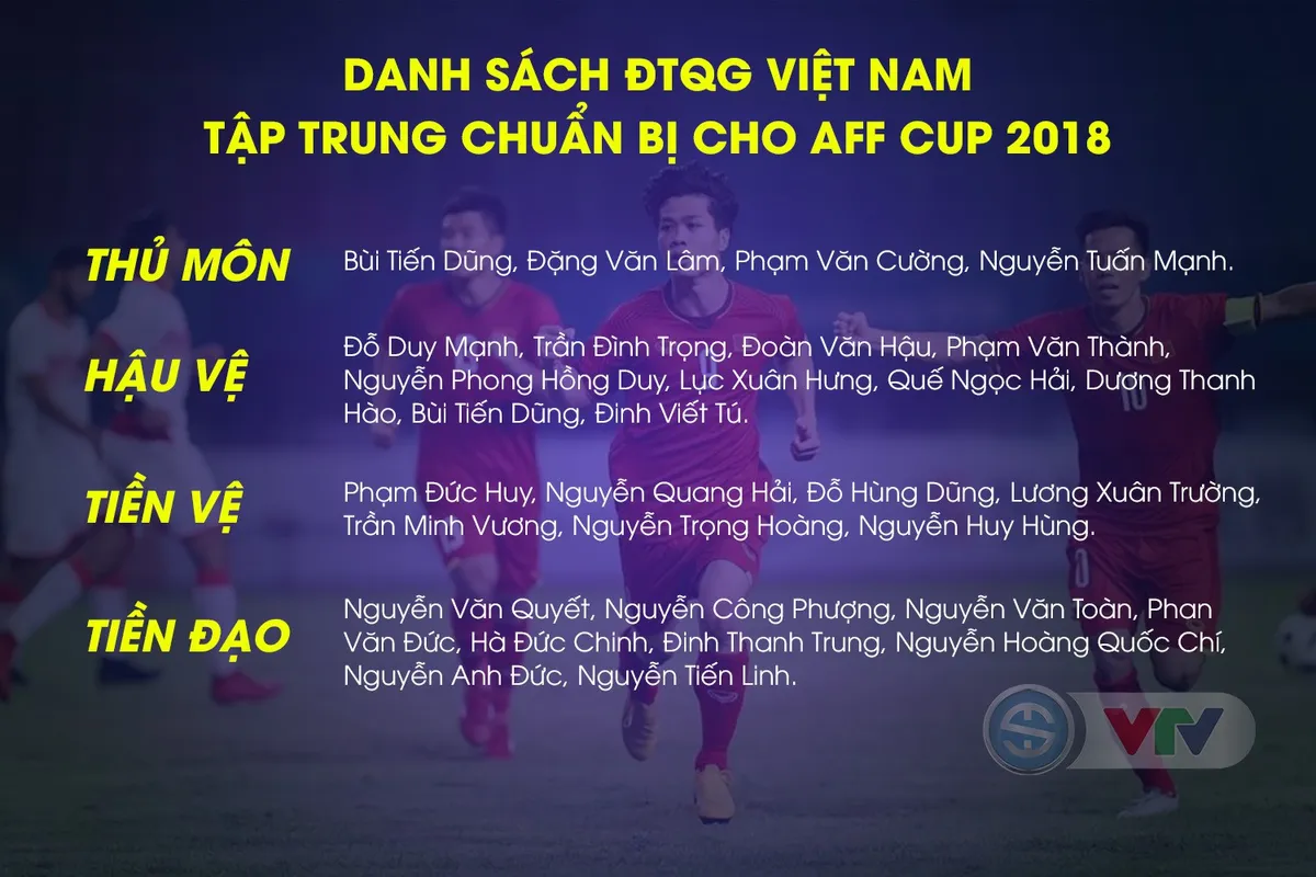 Danh sách tập trung ĐT Việt Nam chuẩn bị cho AFF Cup 2018 - Ảnh 1. Danh sách tập trung ĐT Việt Nam chuẩn bị cho AFF Cup 2018 - Ảnh 1.