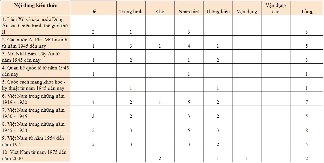 Đề minh họa vào lớp 10 môn Lịch sử tại Hà Nội: Yêu cầu học sinh hiểu và nhớ các kiến thức cốt lõi - Ảnh 2.