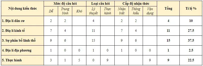 Đề thi minh họa vào lớp 10 môn Địa lí: Những điểm cần nắm và định hướng ôn tập phù hợp - Ảnh 2.